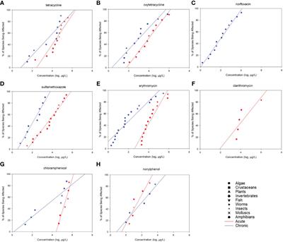 Derivation of predicted no-effect concentrations for thirty-five pharmaceuticals and personal care products in freshwater ecosystem